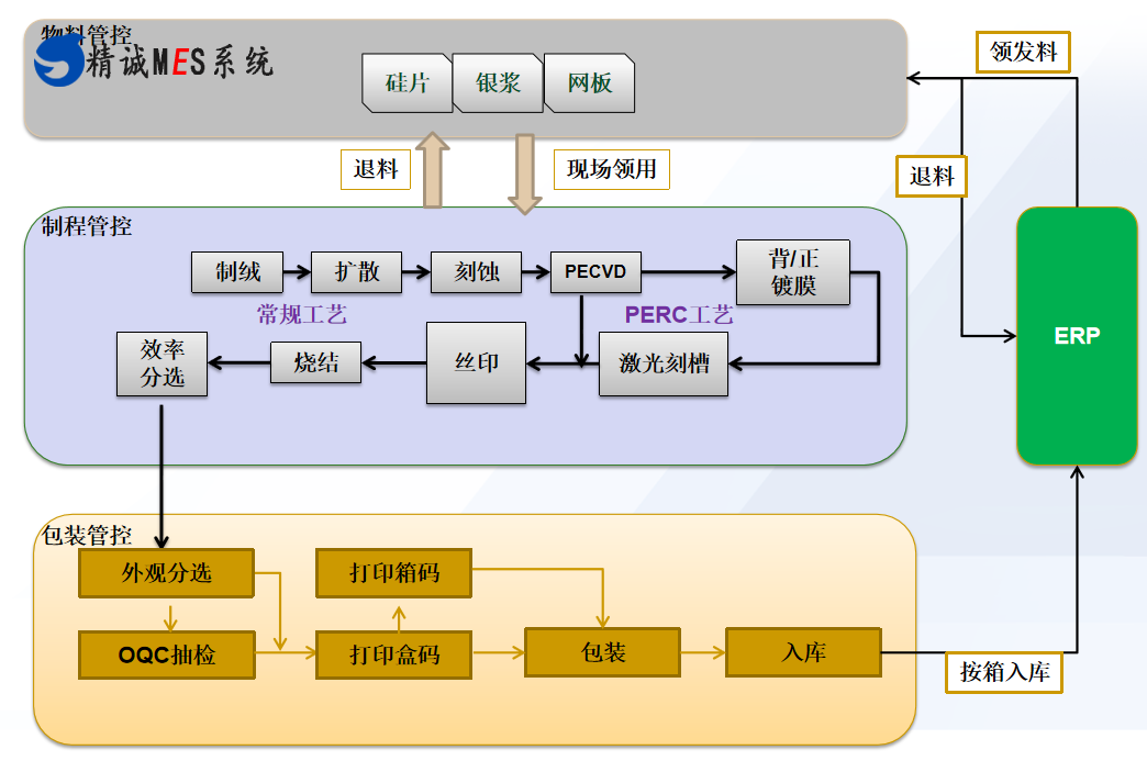 精诚MES软件,光伏电池片MES解决方案