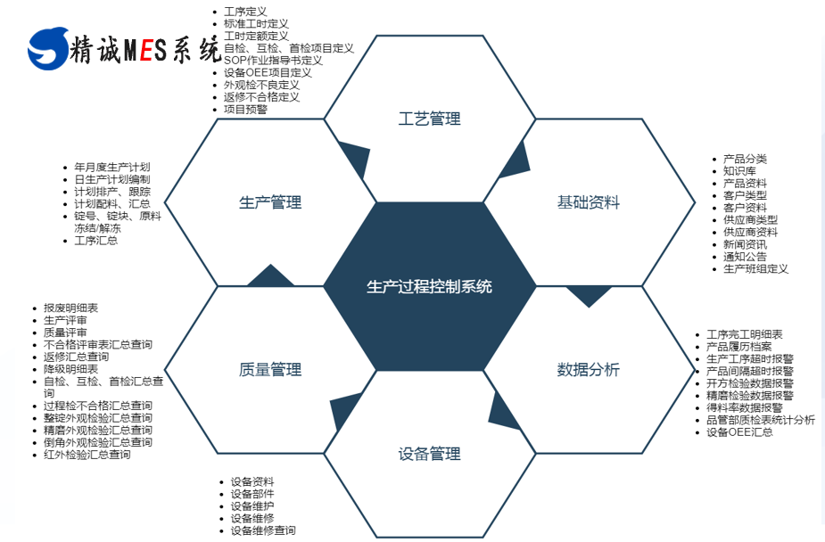 光伏原材料硅锭MES解决方案,精诚光伏MES（硅锭）解决方案