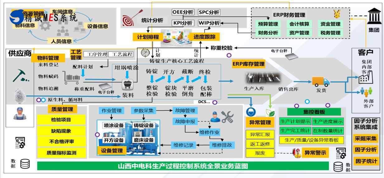 光伏原材料硅锭MES解决方案,精诚光伏MES（硅锭）解决方案