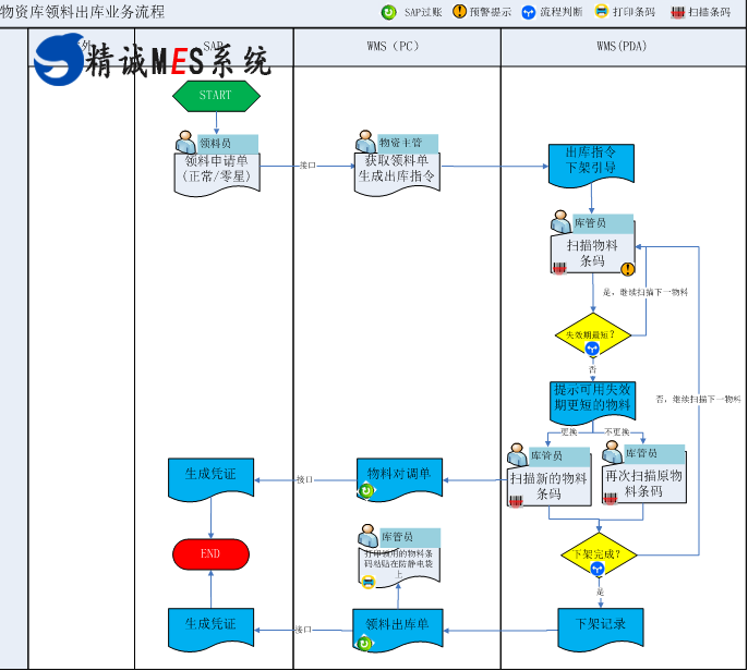 精诚软件WMS仓储管理系统,智能车间无人工厂解决方案