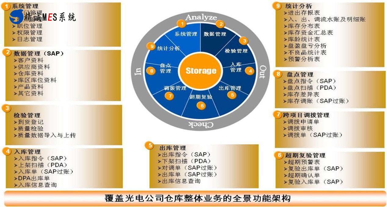 精诚软件WMS仓储管理系统,智能车间无人工厂解决方案