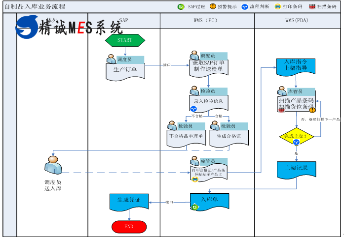 精诚软件WMS仓储管理系统,智能车间无人工厂解决方案