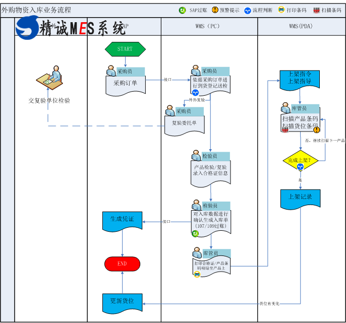 精诚软件WMS仓储管理系统,智能车间无人工厂解决方案