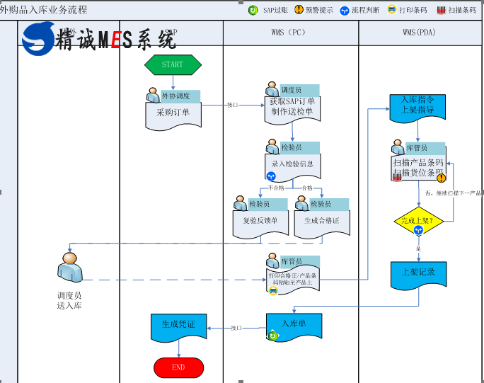 精诚软件WMS仓储管理系统,智能车间无人工厂解决方案