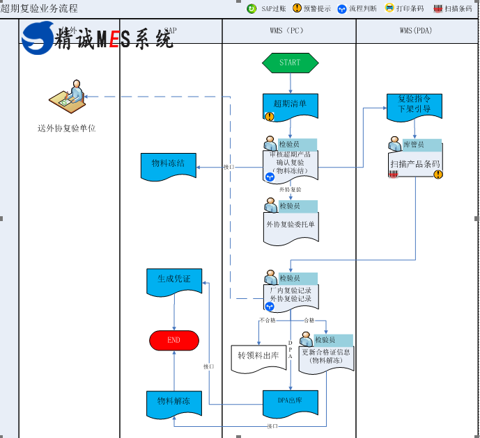 精诚软件WMS仓储管理系统,智能车间无人工厂解决方案