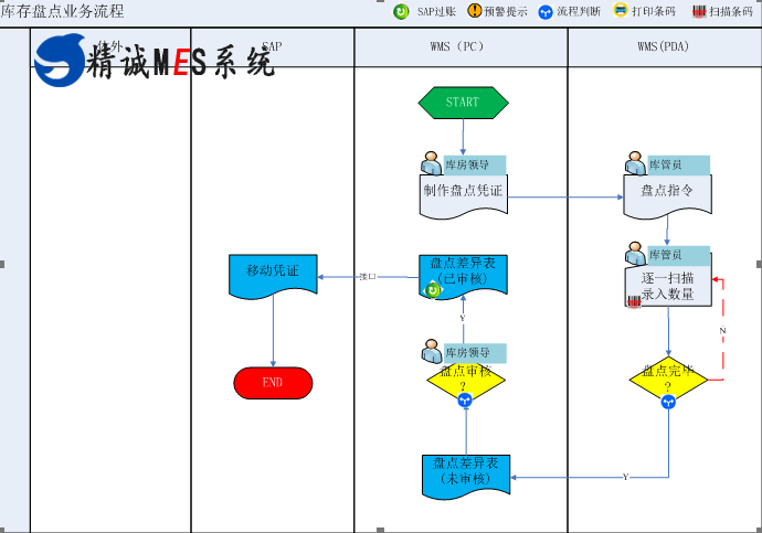 精诚软件WMS仓储管理系统,智能车间无人工厂解决方案