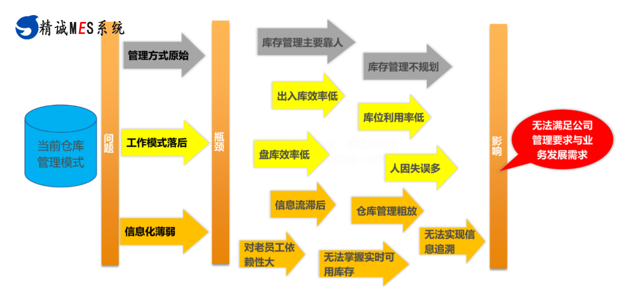 精诚软件WMS仓储管理系统,智能车间无人工厂解决方案